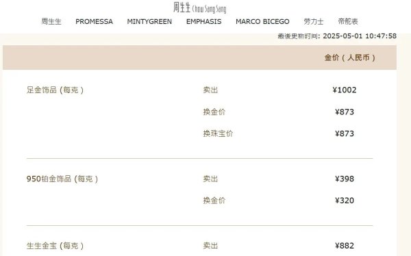 配资证券 国内金饰价格继续回落，部分品牌跌破千元关口